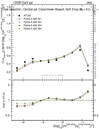 Plot of softdrop.rho in 13000 GeV pp collisions