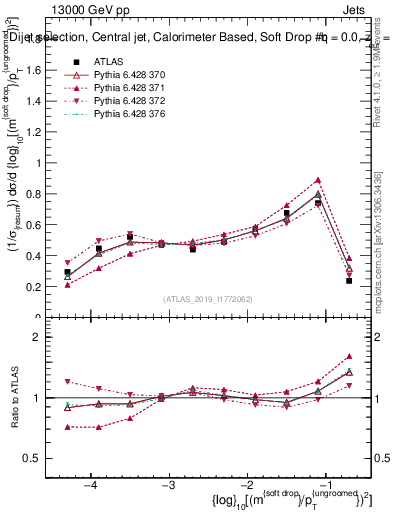 Plot of softdrop.rho in 13000 GeV pp collisions