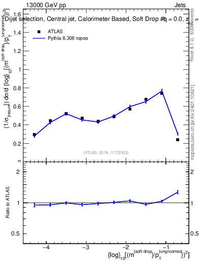 Plot of softdrop.rho in 13000 GeV pp collisions