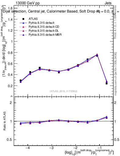 Plot of softdrop.rho in 13000 GeV pp collisions