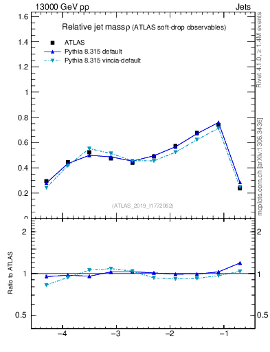 Plot of softdrop.rho in 13000 GeV pp collisions