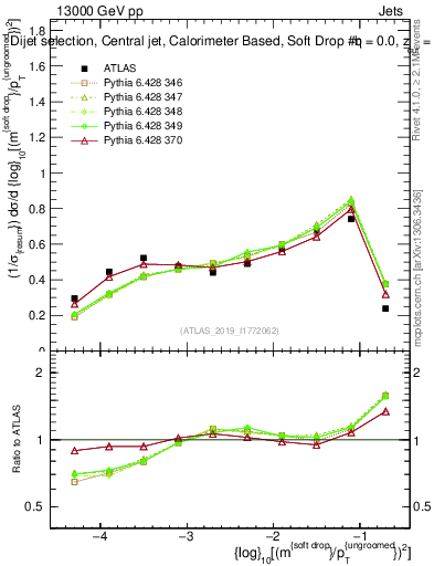Plot of softdrop.rho in 13000 GeV pp collisions
