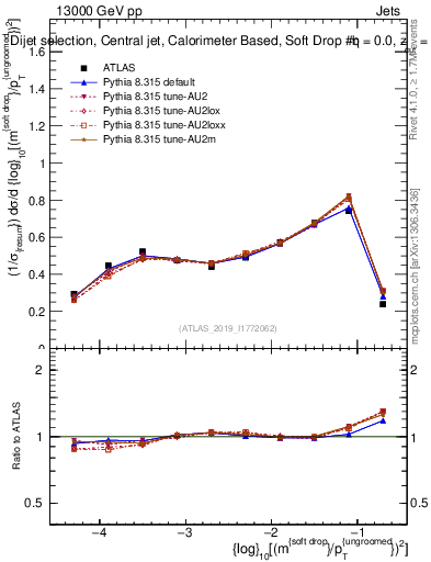 Plot of softdrop.rho in 13000 GeV pp collisions