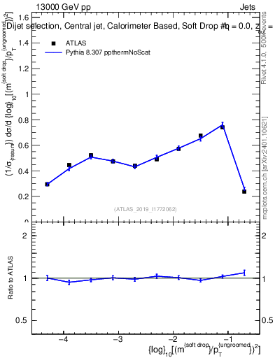 Plot of softdrop.rho in 13000 GeV pp collisions