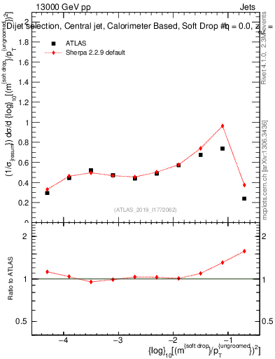 Plot of softdrop.rho in 13000 GeV pp collisions