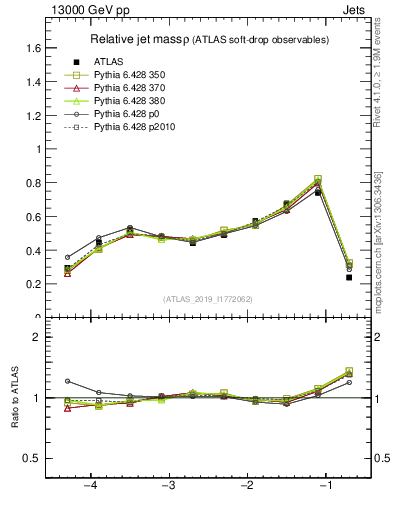 Plot of softdrop.rho in 13000 GeV pp collisions