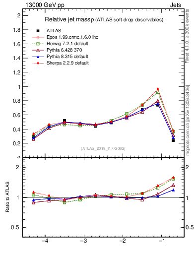 Plot of softdrop.rho in 13000 GeV pp collisions