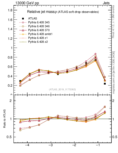 Plot of softdrop.rho in 13000 GeV pp collisions