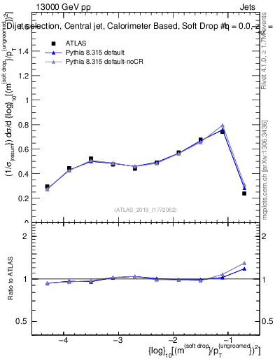 Plot of softdrop.rho in 13000 GeV pp collisions