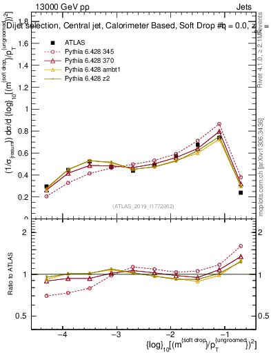Plot of softdrop.rho in 13000 GeV pp collisions