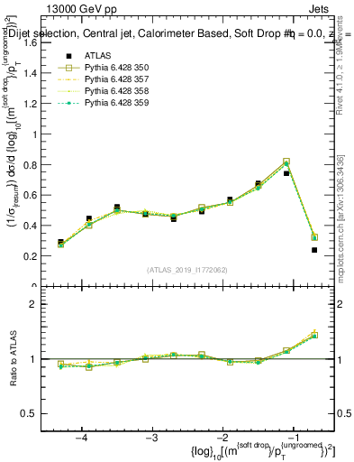 Plot of softdrop.rho in 13000 GeV pp collisions