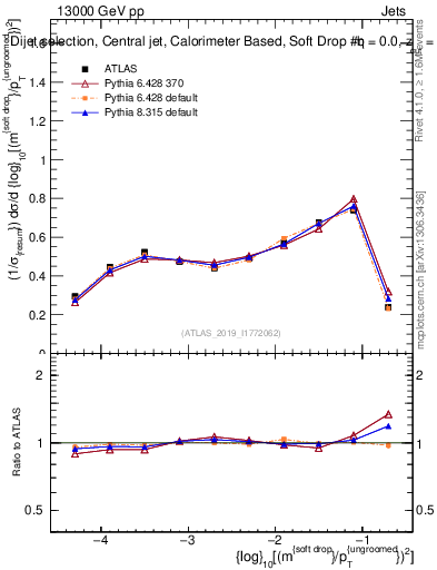 Plot of softdrop.rho in 13000 GeV pp collisions