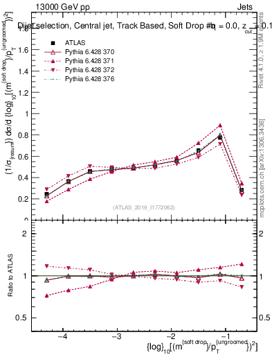 Plot of softdrop.rho in 13000 GeV pp collisions