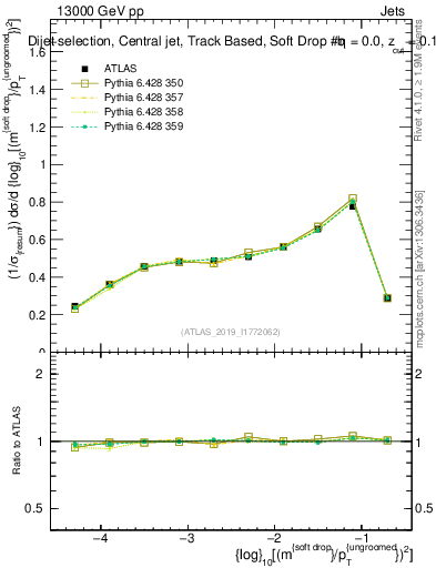 Plot of softdrop.rho in 13000 GeV pp collisions