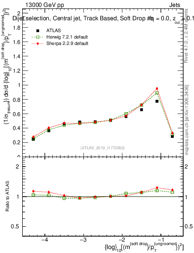 Plot of softdrop.rho in 13000 GeV pp collisions