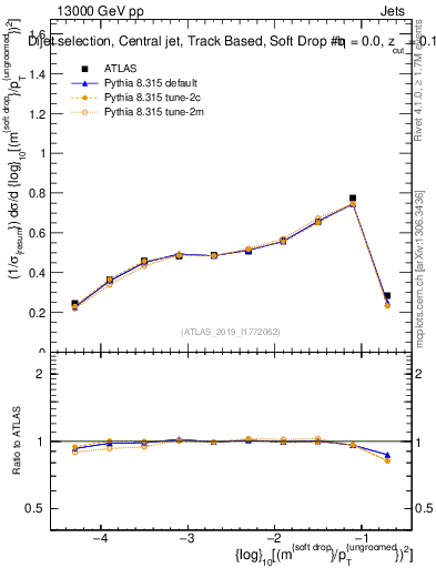 Plot of softdrop.rho in 13000 GeV pp collisions