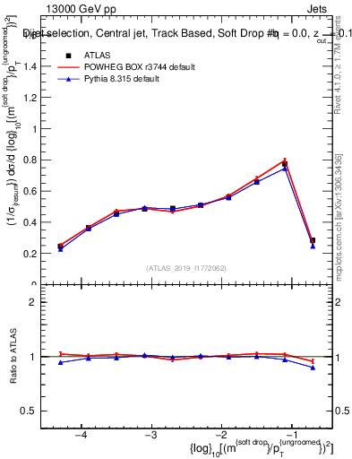 Plot of softdrop.rho in 13000 GeV pp collisions