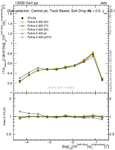 Plot of softdrop.rho in 13000 GeV pp collisions
