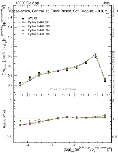 Plot of softdrop.rho in 13000 GeV pp collisions