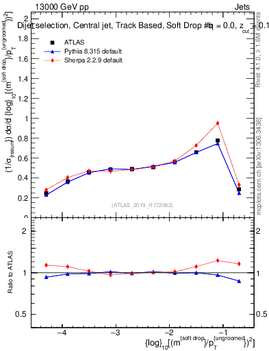 Plot of softdrop.rho in 13000 GeV pp collisions