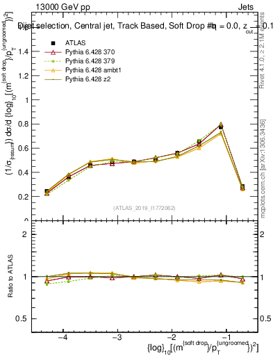 Plot of softdrop.rho in 13000 GeV pp collisions