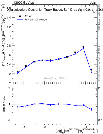 Plot of softdrop.rho in 13000 GeV pp collisions