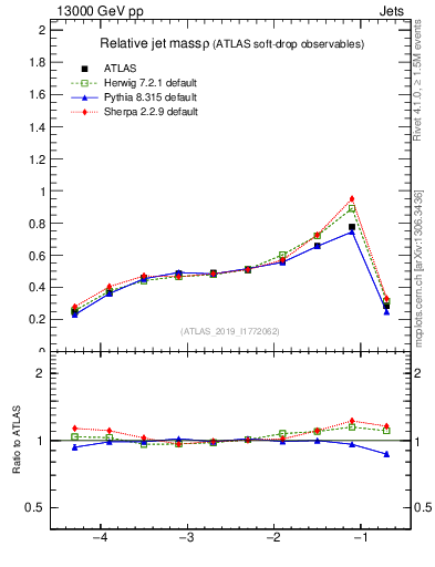 Plot of softdrop.rho in 13000 GeV pp collisions