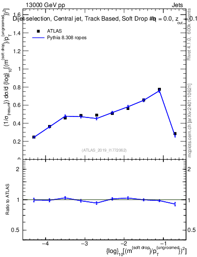 Plot of softdrop.rho in 13000 GeV pp collisions