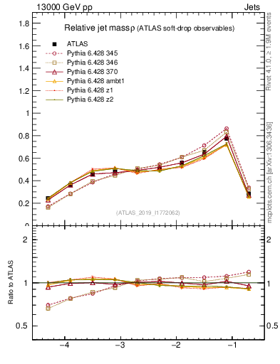 Plot of softdrop.rho in 13000 GeV pp collisions