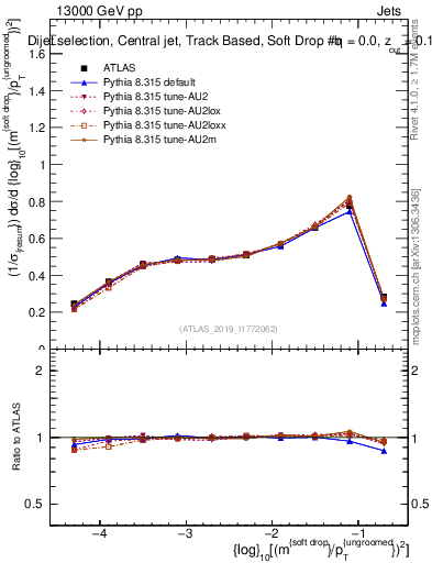 Plot of softdrop.rho in 13000 GeV pp collisions