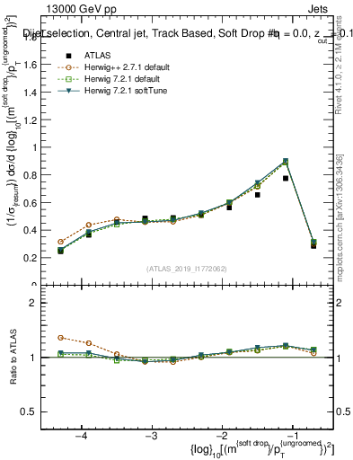 Plot of softdrop.rho in 13000 GeV pp collisions