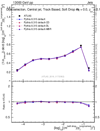 Plot of softdrop.rho in 13000 GeV pp collisions