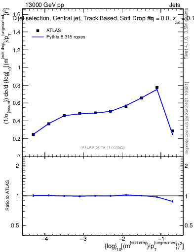 Plot of softdrop.rho in 13000 GeV pp collisions