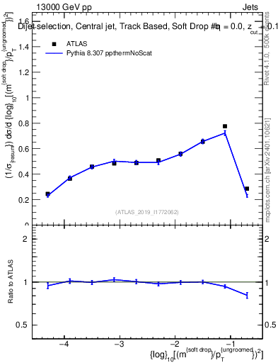 Plot of softdrop.rho in 13000 GeV pp collisions