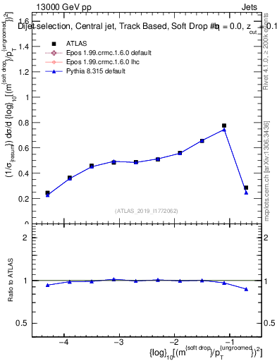 Plot of softdrop.rho in 13000 GeV pp collisions