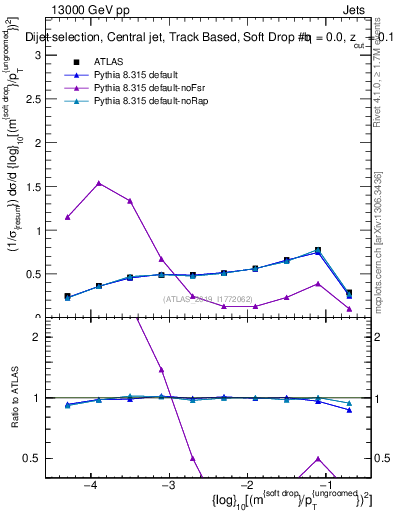 Plot of softdrop.rho in 13000 GeV pp collisions