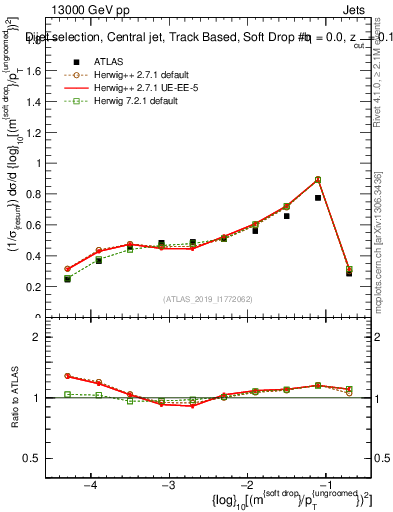 Plot of softdrop.rho in 13000 GeV pp collisions