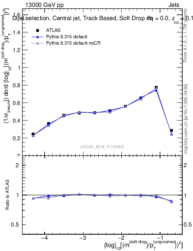 Plot of softdrop.rho in 13000 GeV pp collisions