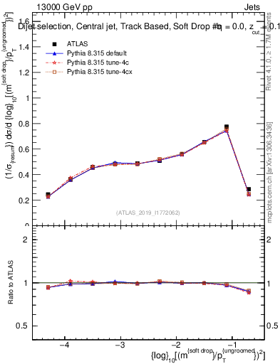 Plot of softdrop.rho in 13000 GeV pp collisions