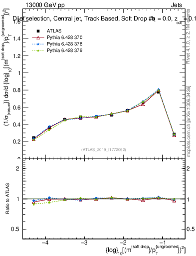 Plot of softdrop.rho in 13000 GeV pp collisions