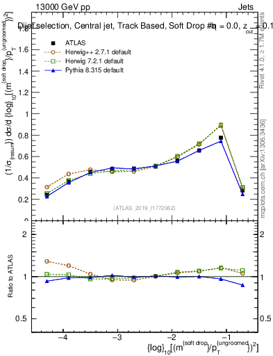 Plot of softdrop.rho in 13000 GeV pp collisions
