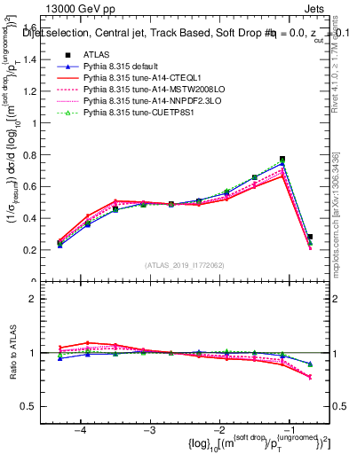 Plot of softdrop.rho in 13000 GeV pp collisions