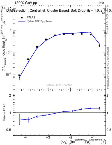 Plot of softdrop.rho in 13000 GeV pp collisions