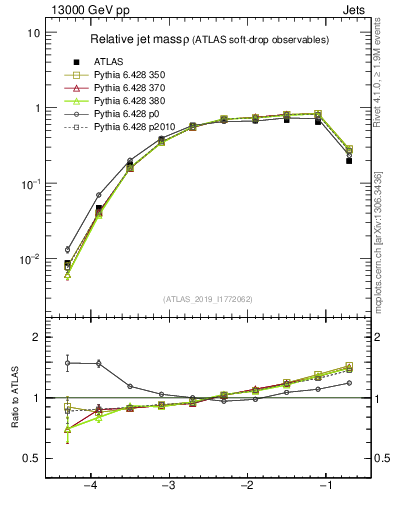 Plot of softdrop.rho in 13000 GeV pp collisions