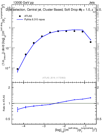 Plot of softdrop.rho in 13000 GeV pp collisions