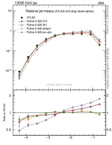 Plot of softdrop.rho in 13000 GeV pp collisions
