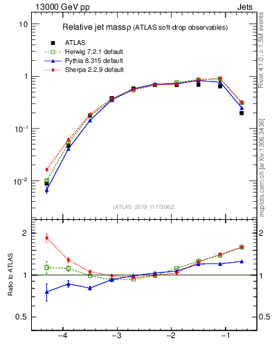 Plot of softdrop.rho in 13000 GeV pp collisions