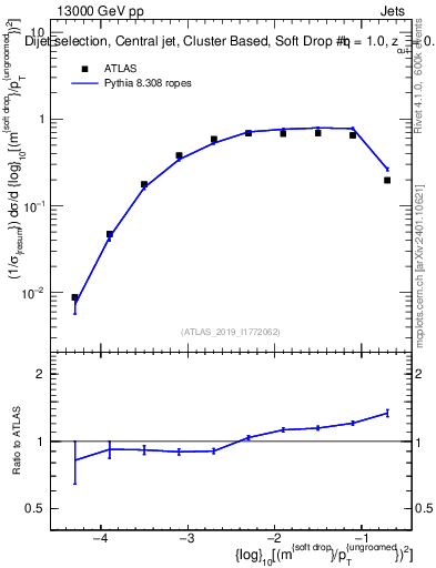 Plot of softdrop.rho in 13000 GeV pp collisions