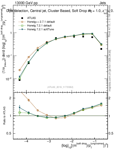 Plot of softdrop.rho in 13000 GeV pp collisions