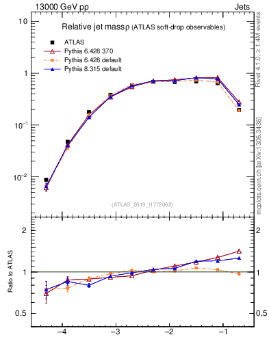 Plot of softdrop.rho in 13000 GeV pp collisions